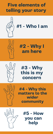 (Thumb) Who I am (pointer) Why are you here (Middle) Why this is my concern (Fourth): Why this matters me, you, and my community (Pinkie): Ask: This is why I want you (legislators) to help