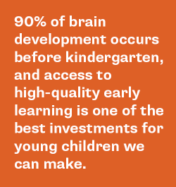 90% of brain development occurs before kindergarten, and access to high-quality early learning is one of the best investments we can make for young children.