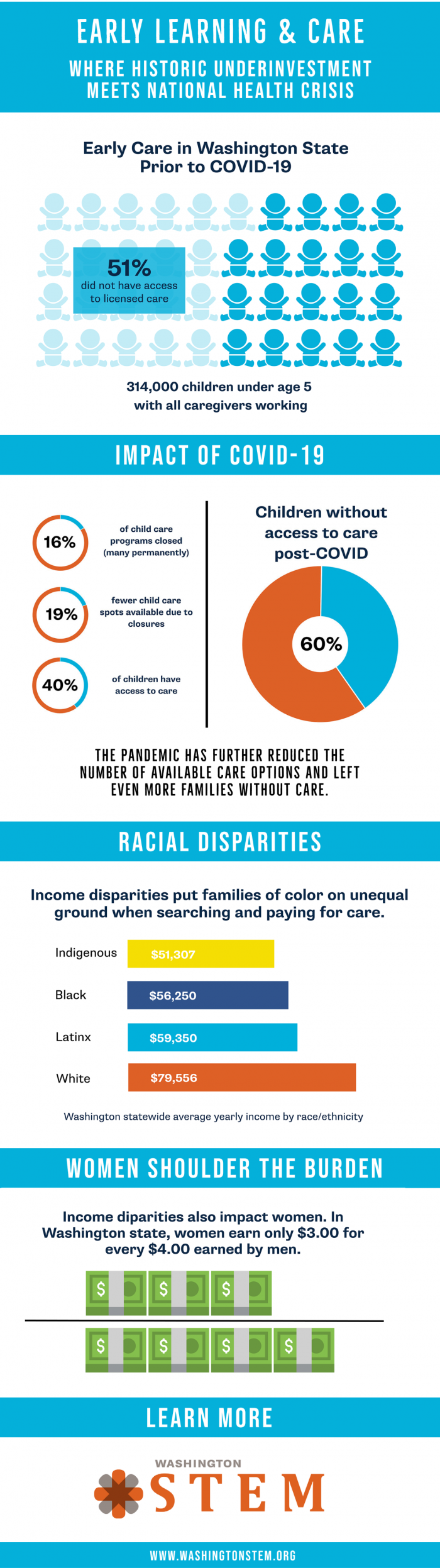 Washington State Early Learning & Care: Where Historic Underinvestment ...