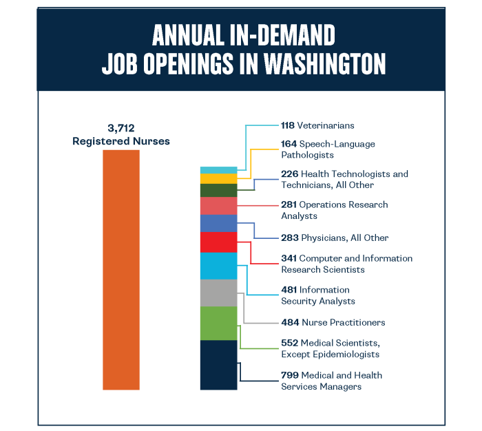 رسم بياني للوظائف المطلوبة في واشنطن