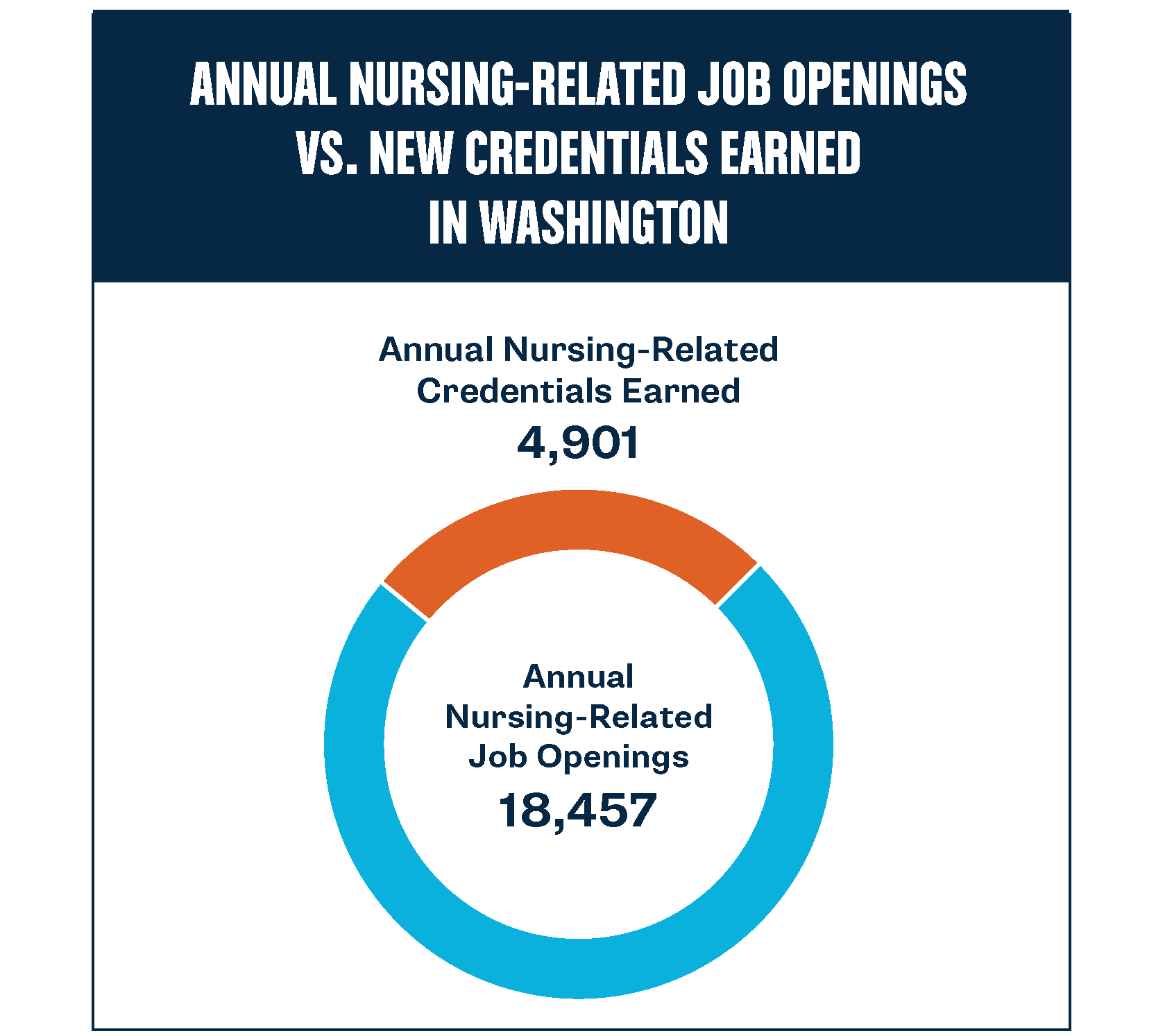 Diagramm der Qualifikationslücke für pflegebezogene Jobs in Washington