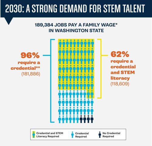 Graph showing career projections in Washington for 2023.