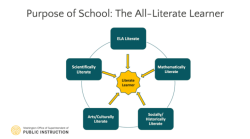 "학교의 목적: 전지전능한 학습자" 차트. "ELA Literate", "Scientifically Literate", Mathematically Literate," "Arts/Culturally Literate", "Socially/historically literate" 레이블이 붙은 상자는 "literate learninger" 별표를 나타냅니다.