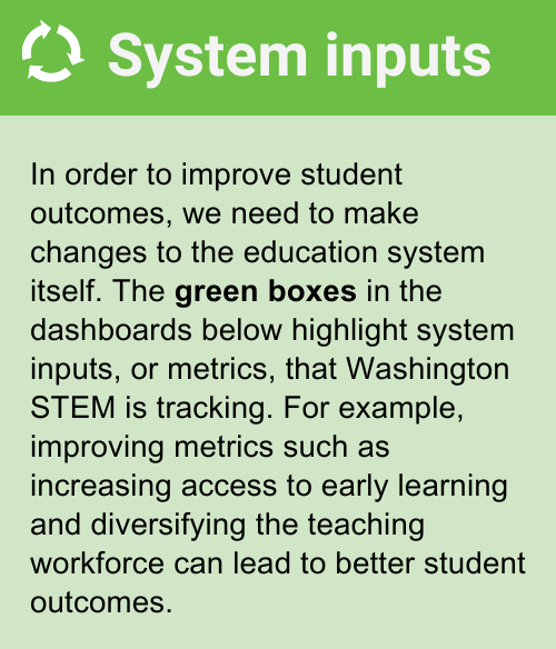 STEM by the Numbers Dashboard Washington STEM