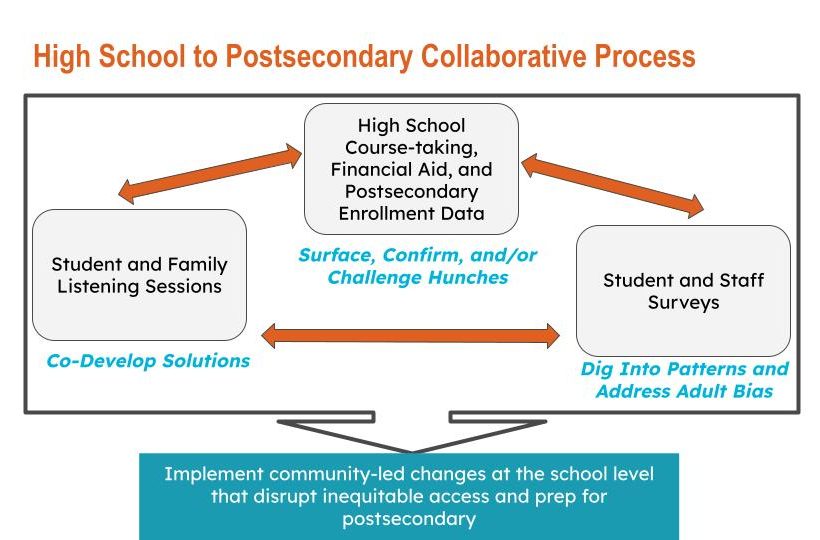 three parts of the High School to Postsecondary practice: data collection on course-taking, financial aid and postsecondary enrollment; student and staff surveys; student and family listening session